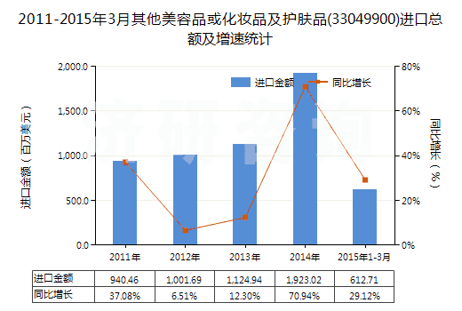2011-2015年3月其他美容品或化妝品及護膚品(33049900)進口總額及增速統(tǒng)計